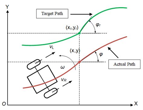 slope based robot path tracking